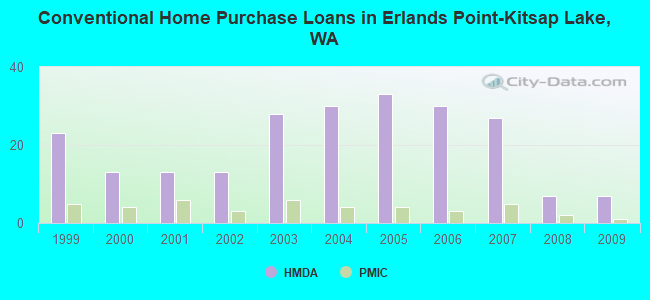 Conventional Home Purchase Loans in Erlands Point-Kitsap Lake, WA