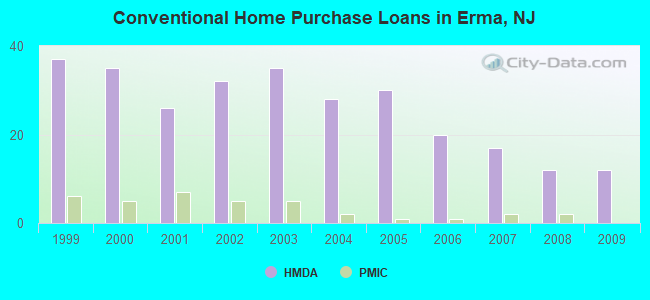 Conventional Home Purchase Loans in Erma, NJ