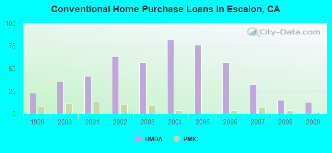 Conventional Home Purchase Loans in Escalon, CA