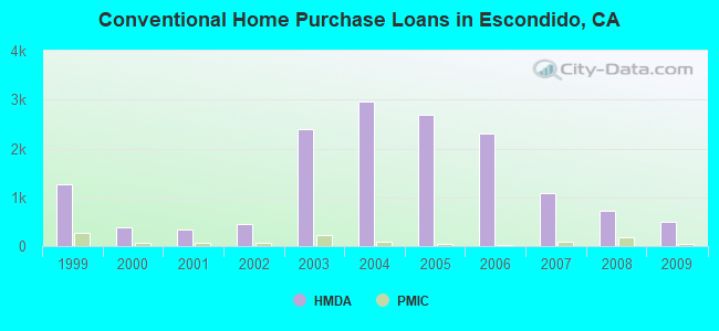 Conventional Home Purchase Loans in Escondido, CA