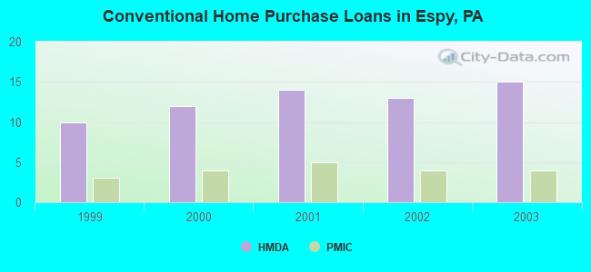 Conventional Home Purchase Loans in Espy, PA
