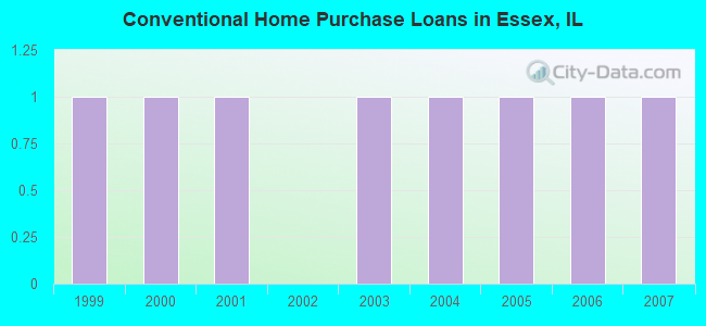 Conventional Home Purchase Loans in Essex, IL