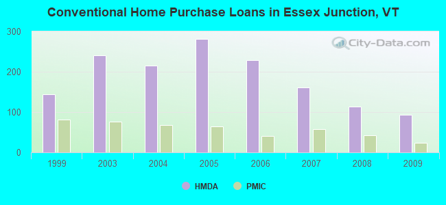 Conventional Home Purchase Loans in Essex Junction, VT