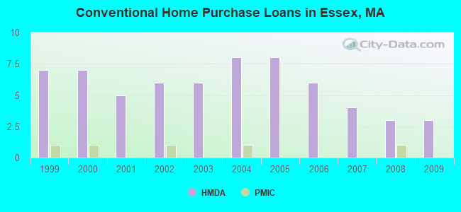Conventional Home Purchase Loans in Essex, MA