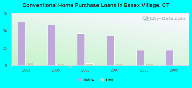 Conventional Home Purchase Loans in Essex Village, CT