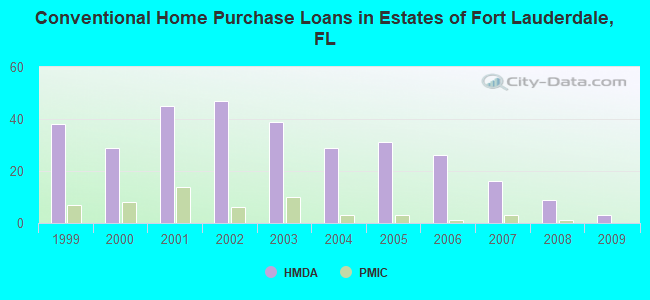 Conventional Home Purchase Loans in Estates of Fort Lauderdale, FL