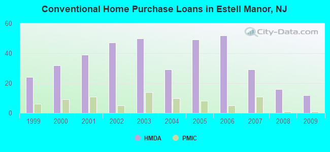 Conventional Home Purchase Loans in Estell Manor, NJ