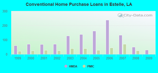 Conventional Home Purchase Loans in Estelle, LA