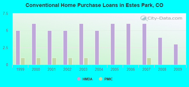 Conventional Home Purchase Loans in Estes Park, CO