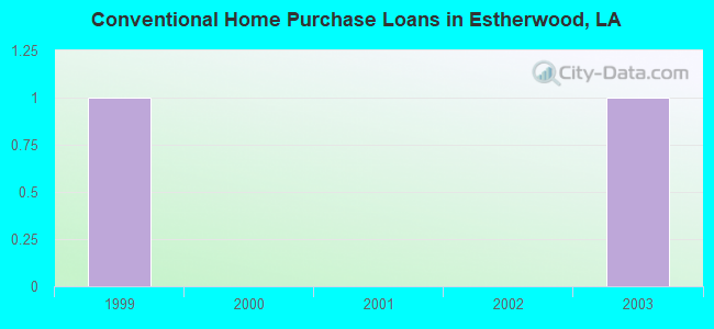 Conventional Home Purchase Loans in Estherwood, LA