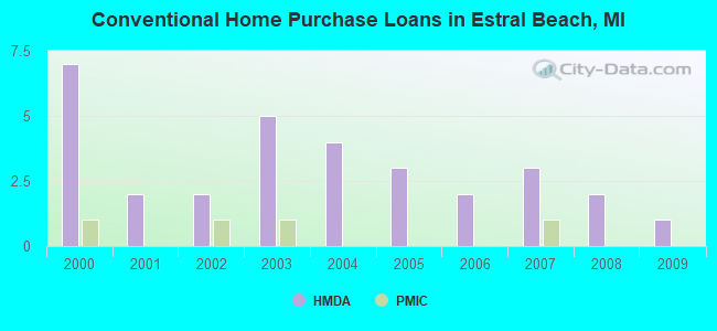 Conventional Home Purchase Loans in Estral Beach, MI
