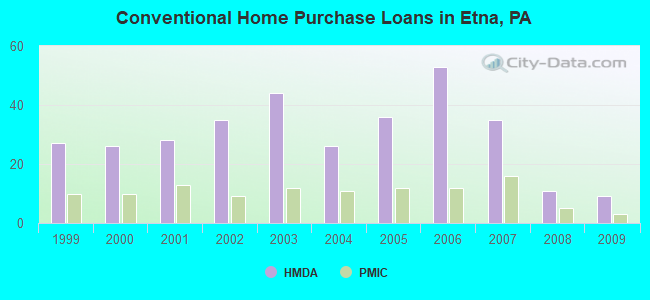 Conventional Home Purchase Loans in Etna, PA