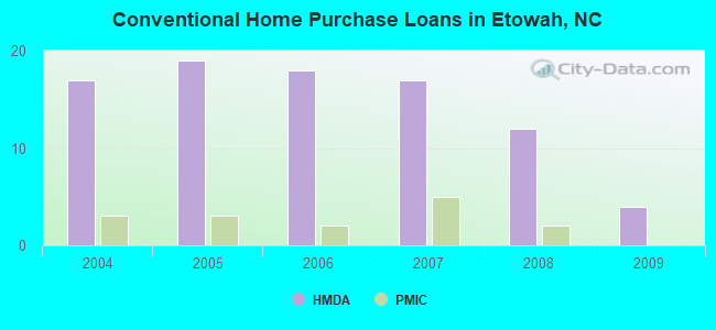 Conventional Home Purchase Loans in Etowah, NC