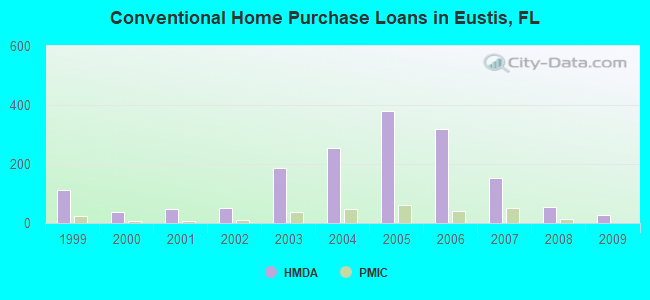 Conventional Home Purchase Loans in Eustis, FL