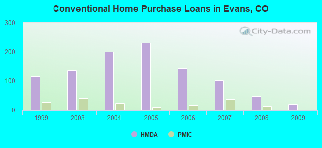 Conventional Home Purchase Loans in Evans, CO