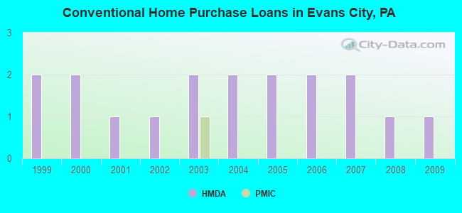 Conventional Home Purchase Loans in Evans City, PA
