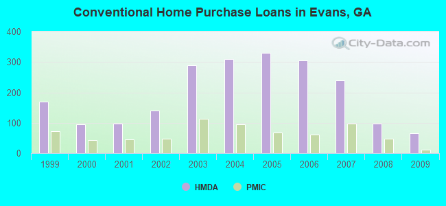 Conventional Home Purchase Loans in Evans, GA