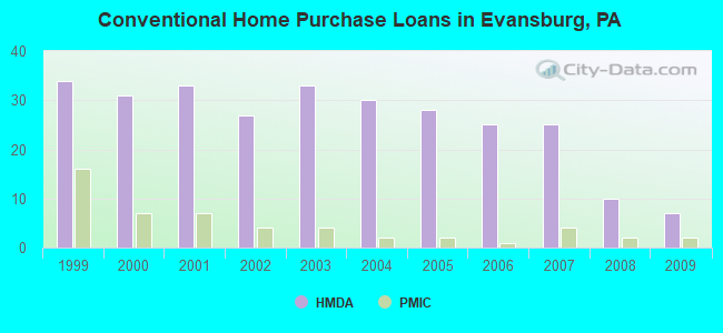 Conventional Home Purchase Loans in Evansburg, PA