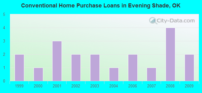 Conventional Home Purchase Loans in Evening Shade, OK