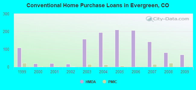 Conventional Home Purchase Loans in Evergreen, CO