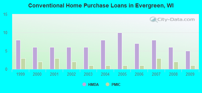 Conventional Home Purchase Loans in Evergreen, WI
