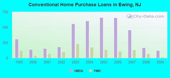 Conventional Home Purchase Loans in Ewing, NJ