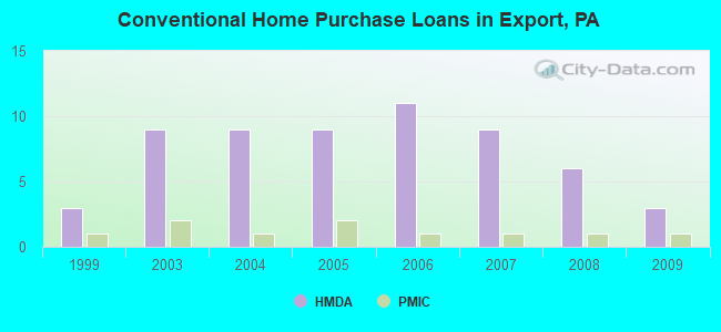 Conventional Home Purchase Loans in Export, PA