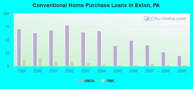 Conventional Home Purchase Loans in Exton, PA