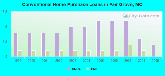 Conventional Home Purchase Loans in Fair Grove, MO
