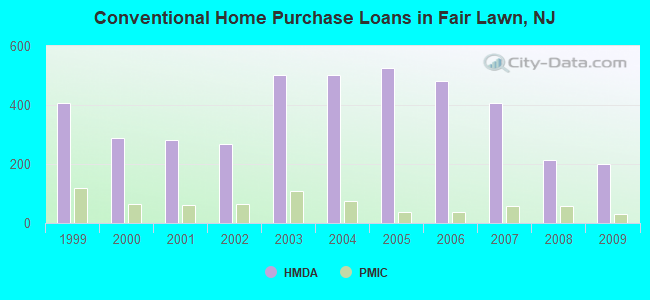 Conventional Home Purchase Loans in Fair Lawn, NJ