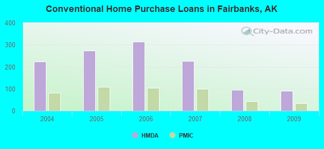 Conventional Home Purchase Loans in Fairbanks, AK