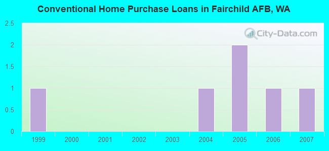 Conventional Home Purchase Loans in Fairchild AFB, WA