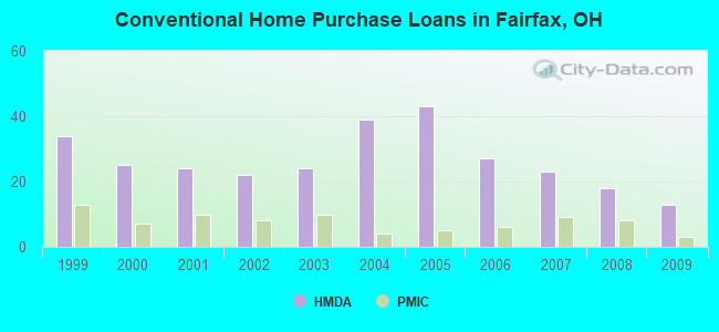 Conventional Home Purchase Loans in Fairfax, OH