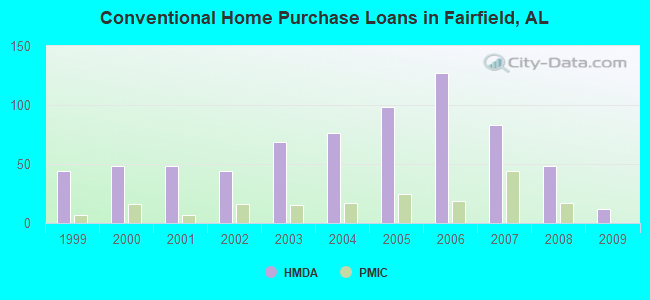 Conventional Home Purchase Loans in Fairfield, AL