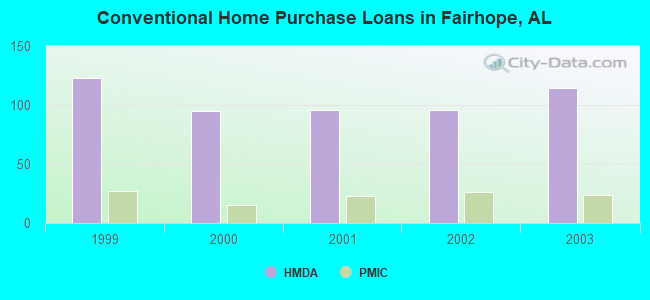 Conventional Home Purchase Loans in Fairhope, AL