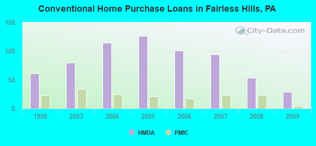 Conventional Home Purchase Loans in Fairless Hills, PA
