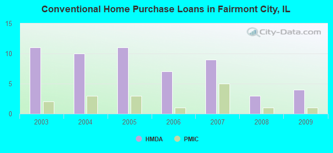 Conventional Home Purchase Loans in Fairmont City, IL