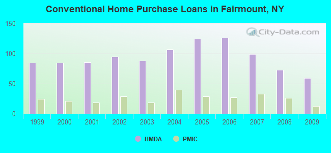 Conventional Home Purchase Loans in Fairmount, NY