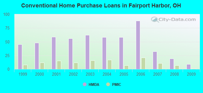 Conventional Home Purchase Loans in Fairport Harbor, OH