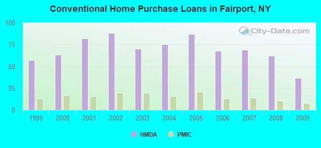 Conventional Home Purchase Loans in Fairport, NY