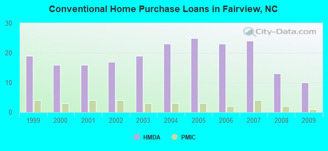 Conventional Home Purchase Loans in Fairview, NC