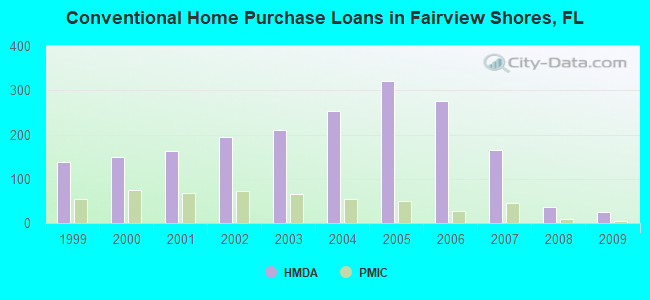 Conventional Home Purchase Loans in Fairview Shores, FL