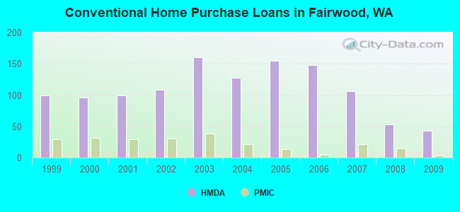 Conventional Home Purchase Loans in Fairwood, WA