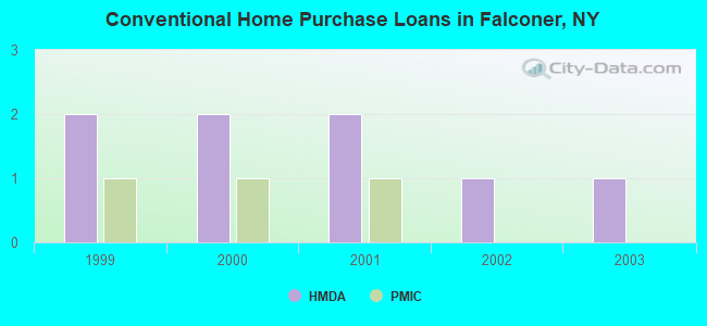 Conventional Home Purchase Loans in Falconer, NY