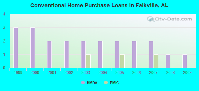 Conventional Home Purchase Loans in Falkville, AL