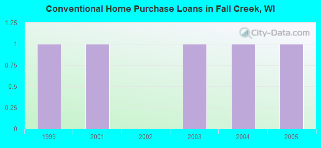 Conventional Home Purchase Loans in Fall Creek, WI