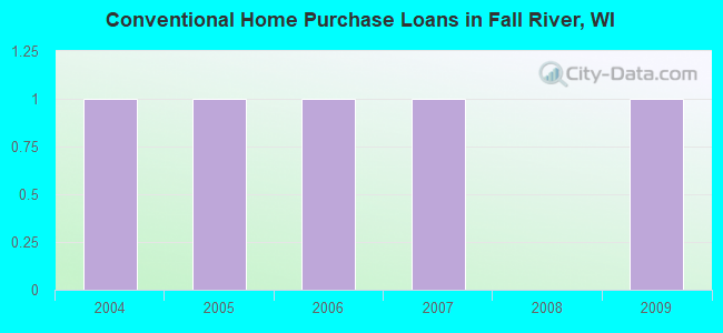 Conventional Home Purchase Loans in Fall River, WI