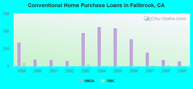Conventional Home Purchase Loans in Fallbrook, CA