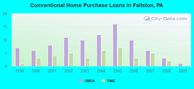 Conventional Home Purchase Loans in Fallston, PA