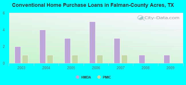 Conventional Home Purchase Loans in Falman-County Acres, TX